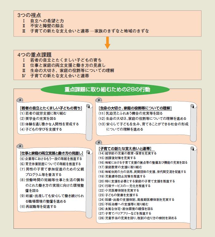 第1-2-2図 少子化社会対策大綱の3つの視点と4つの重点課題