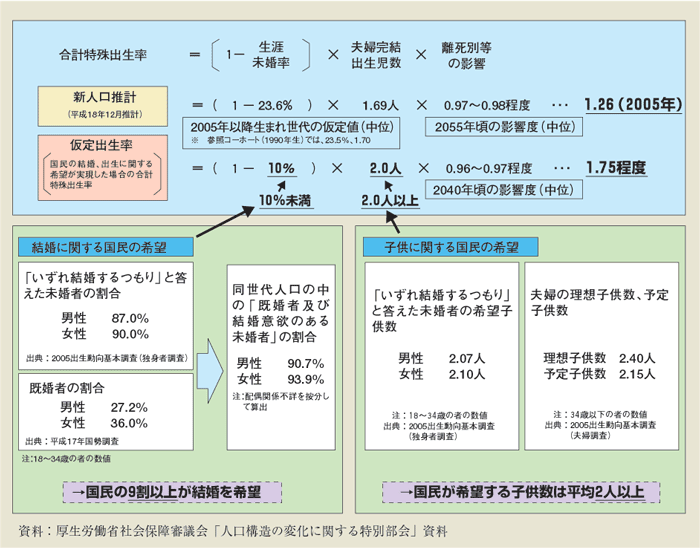 第1-2-5図 希望がすべて実現するケースの合計特殊出生率は1.75