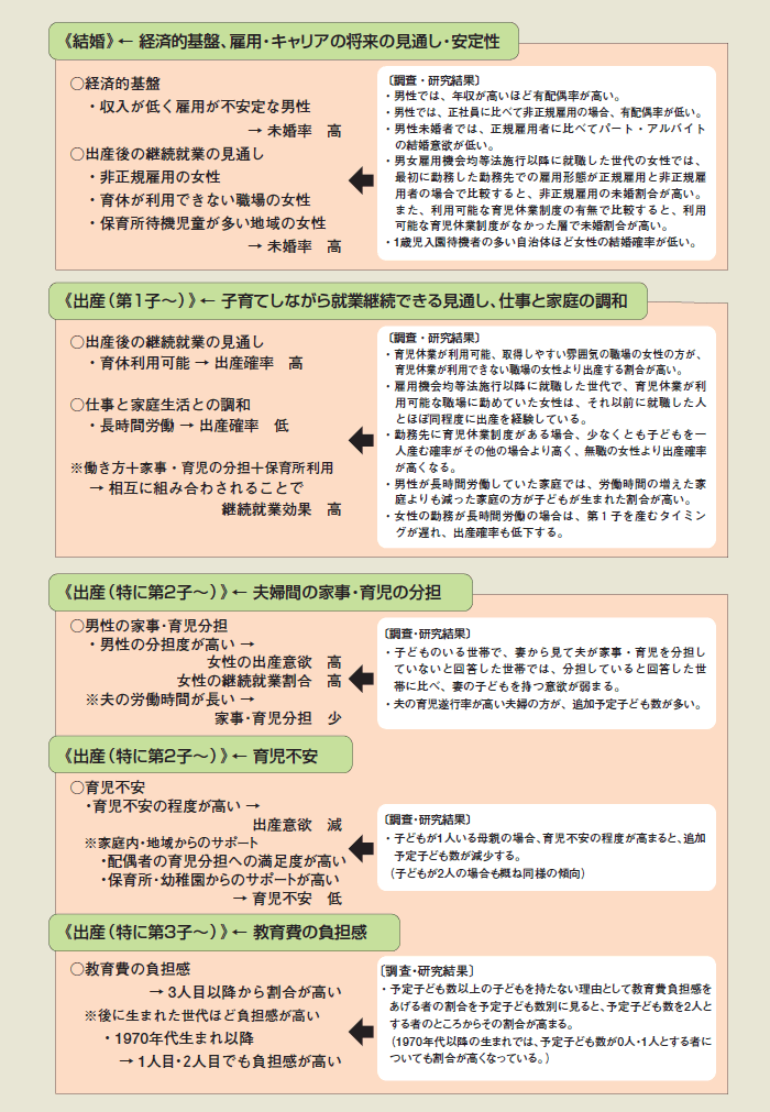 第1-2-7図 結婚や出生行動に影響を及ぼしていると示唆される要素の整理