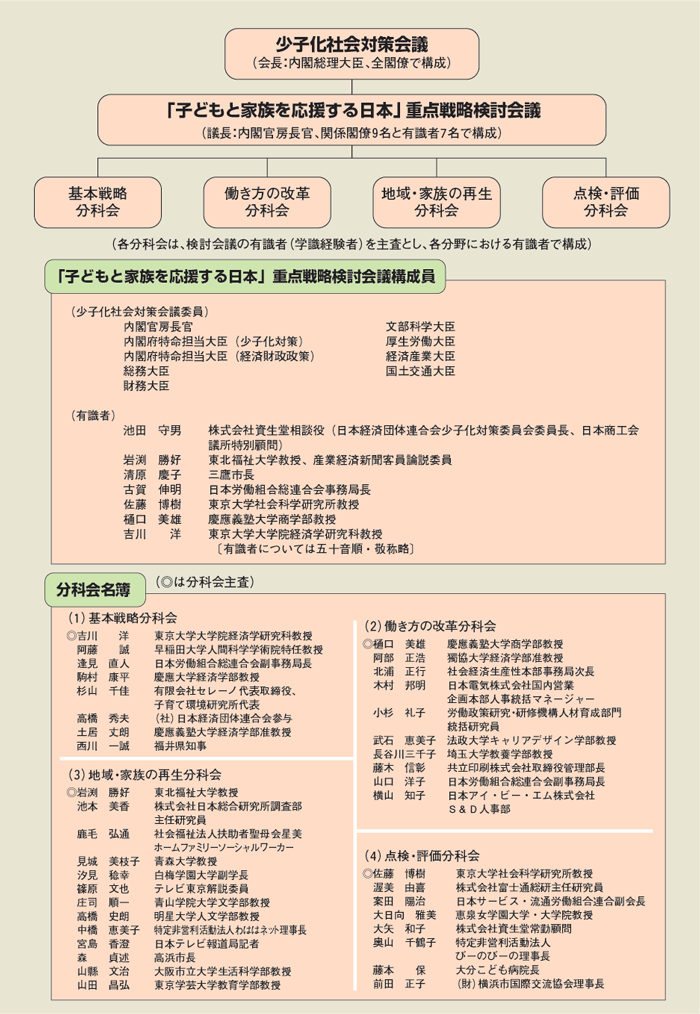 第1-2-8図 重点戦略の検討体制（構成員）