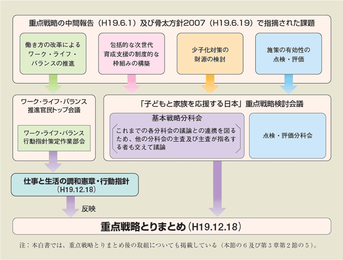 第1-2-9図 重点戦略と憲章・行動指針の策定に向けての検討経緯及び体制（中間報告以降）