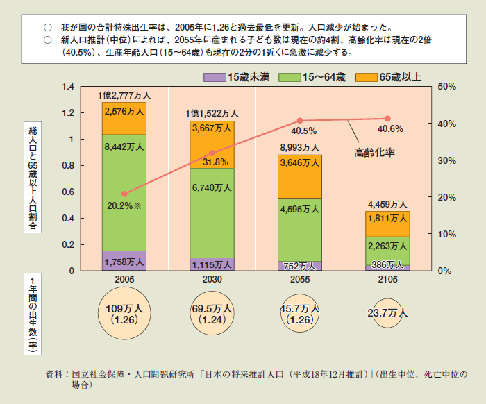 第1-2-10図 今後の我が国の人口構造の急速な変化～日本の将来推計人口（平成18年12月推計）～