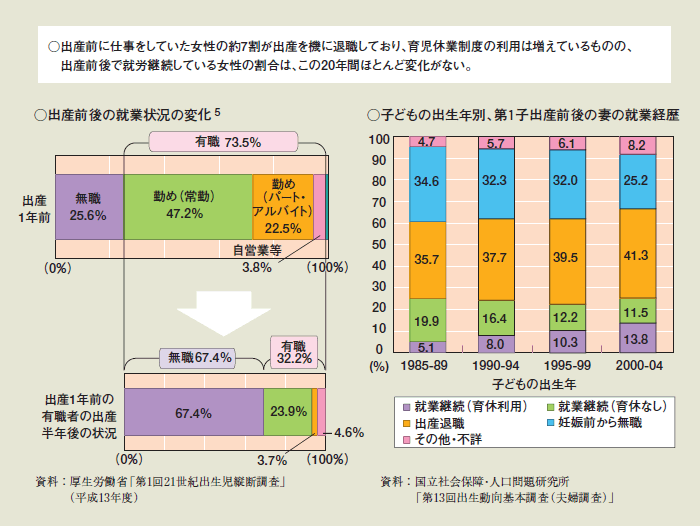 第1-2-13図 就業と結婚・出産・子育ての「二者択一」状況