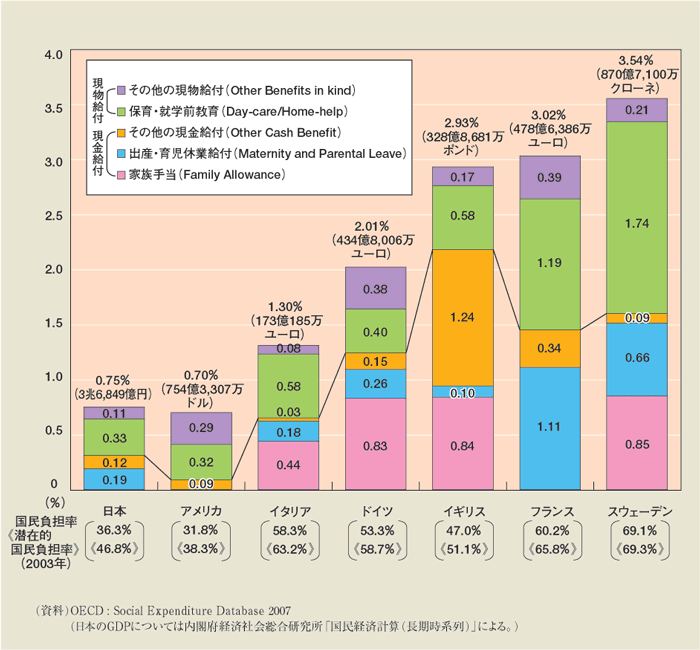 第1-2-15図 各国の家族関係社会支出の対GDP比の比較（2003年）[家族関係の給付の国民経済全体に対する割合]