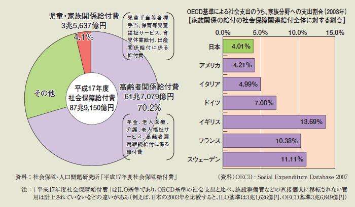 第1-2-16図 社会保障給付費の中での児童・家族関係の給付費の割合