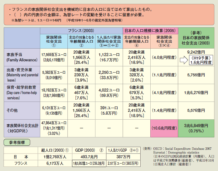 第1-2-17図 フランスの家族関係支出（2003年）の日本の人口規模への換算