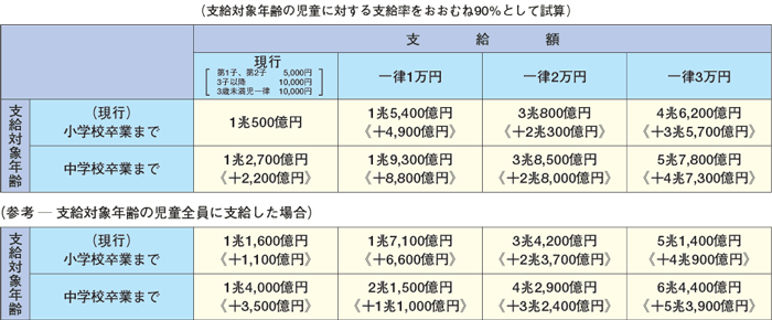 第1-2-19表 支給額、支給対象年齢について各種の前提をおいた児童手当給付額の機械的試算