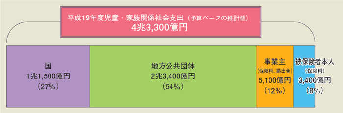 第1-2-20図 現行の次世代育成支援の給付・サービスの費用構成