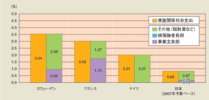 第1-2-21図 家族関係社会支出と財源構成（推計）の国際比較（2003年度（日本は2007年度予算ベース）、対GDP比）