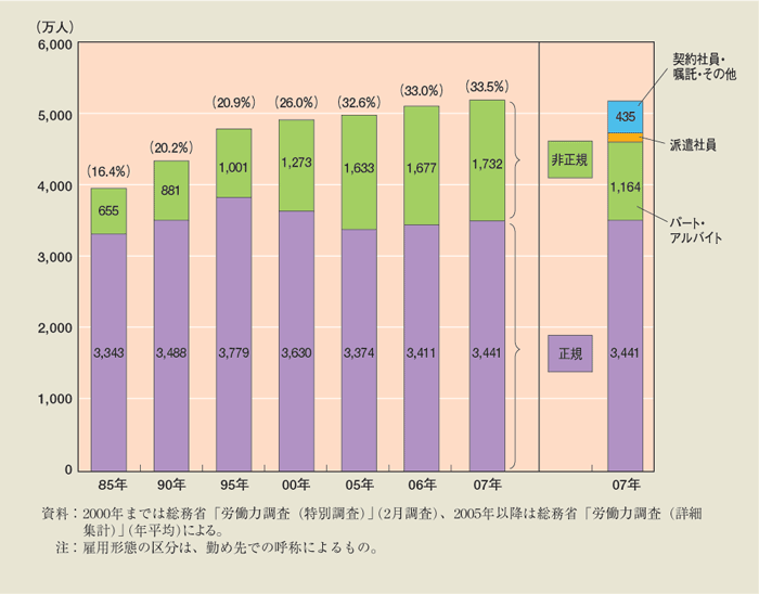 第1-3-2図 正規雇用者と非正規雇用者の推移