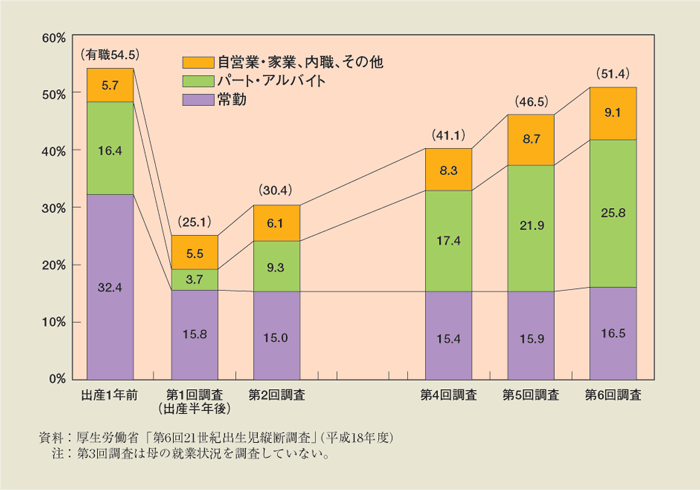 第1-3-3図 母の就業状況の変化