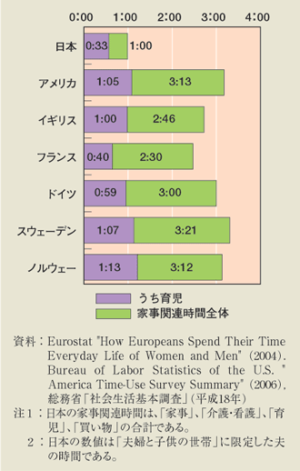 第1-3-6図 6歳未満児のいる夫の家事、育児時間（週全体）