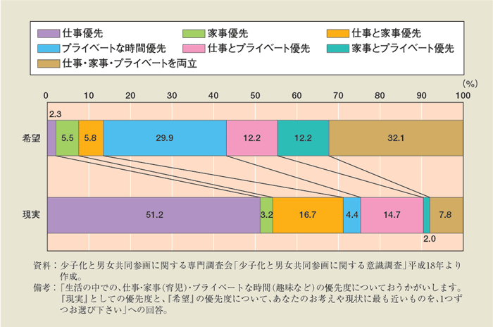 第1-3-7図 ワーク・ライフ・バランスの希望と現実（男性：既婚有業 ｎ=1,929）