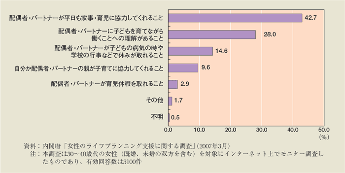 第1-3-8図 家族の状況として最も必要なこと