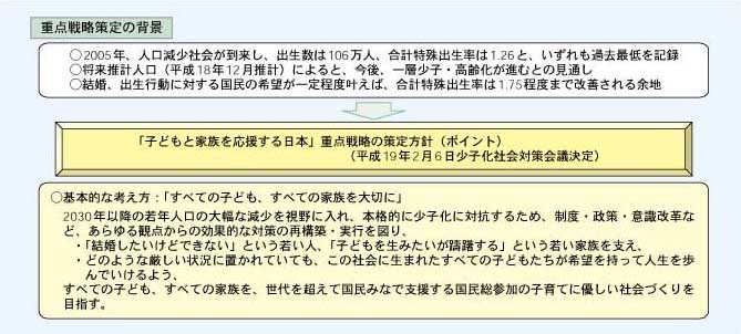 第1‐2‐8図（1）「子どもと家族を応援する日本」重点戦略の検討体制