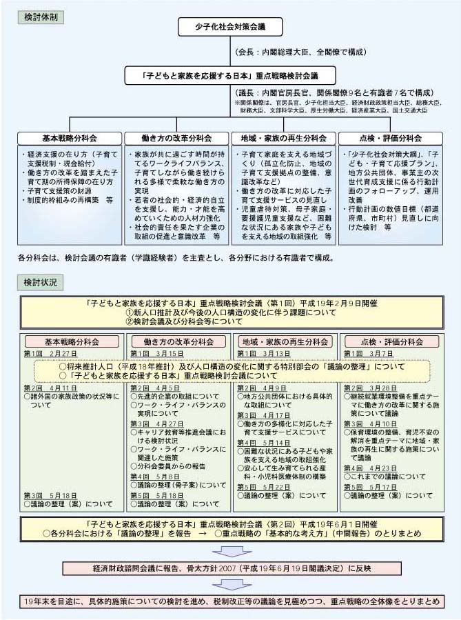 第1‐2‐8図（2）「子どもと家族を応援する日本」重点戦略の検討体制