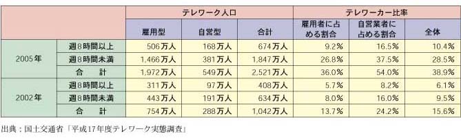 第2‐2‐4表 2005年時点における日本のテレワーク人口推計値（前回2002年と比較）