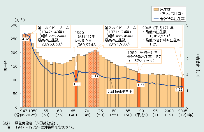第1‐1‐1図 出生数及び合計特殊出生率の年次推移