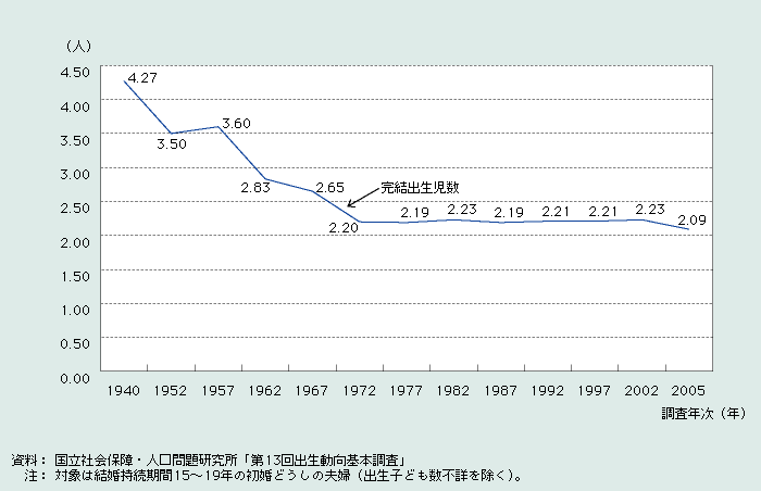 第1‐1‐6図 各調査年次における夫婦の完結出生児数（結婚持続期間15～19年）