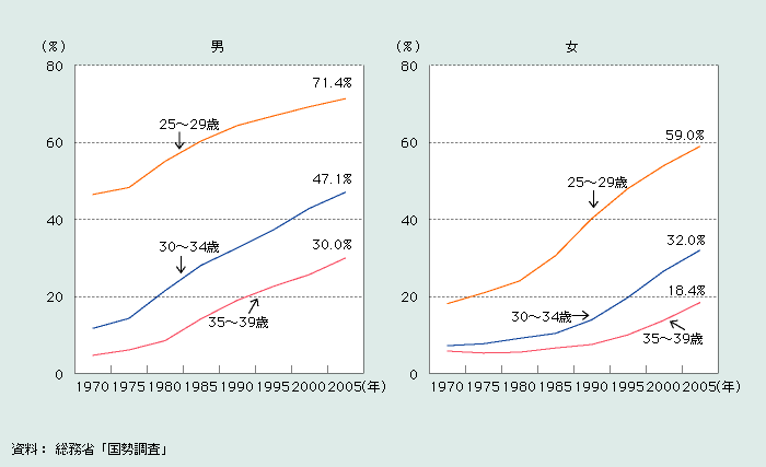 第1‐1‐8図 男女・年齢階級（25～39歳）別未婚率の推移