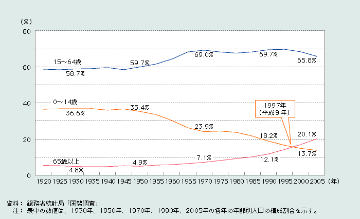 第1‐1‐11図 年齢（３区分）別人口の割合の推移