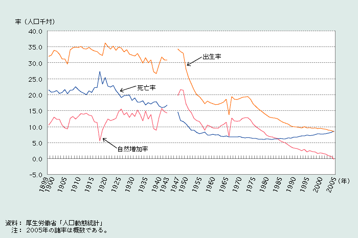 第1‐1‐17図 出生率、死亡率及び自然増加率の推移（1899年～）