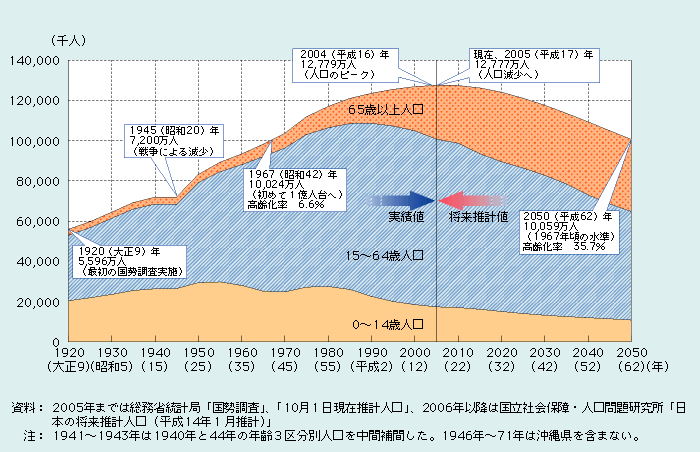 第1‐1‐18図 わが国の人口構造の推移