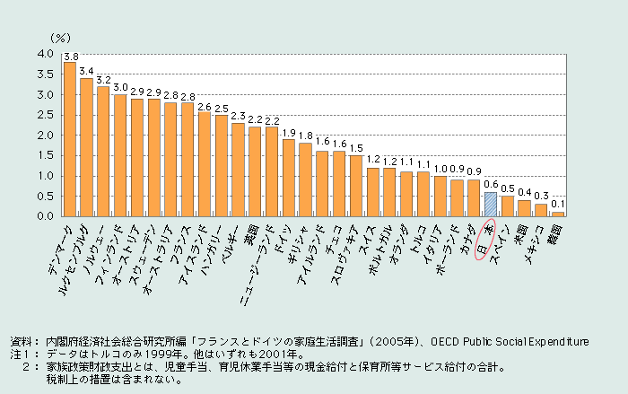 第1‐2‐8図 各国の家族政策に関する財政支出の規模（対ＧＤＰ比）