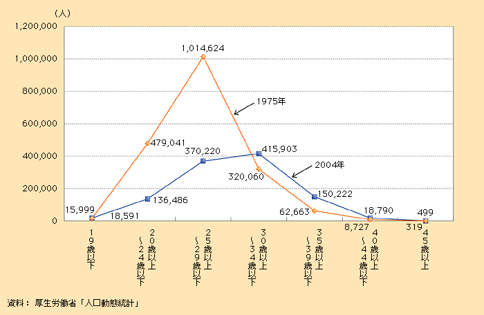 第1‐1‐3図 母の年齢別出生数（1975年と2004年の比較）