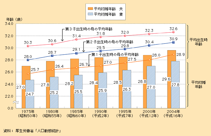 第1‐1‐4図 平均初婚年齢と女性の平均出生時年齢の推移（1975～2004年）