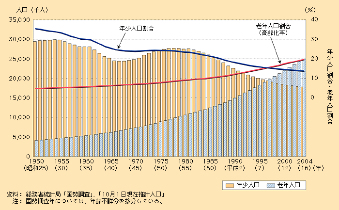 第1‐1‐6図 年少人口と老年人口の動き（1950～2004年）