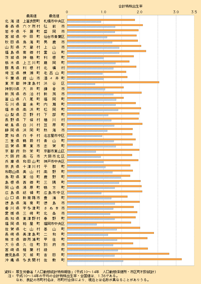 第1‐1‐17図 都道府県別にみた合計特殊出生率の最高値と最低値 平成10～14年