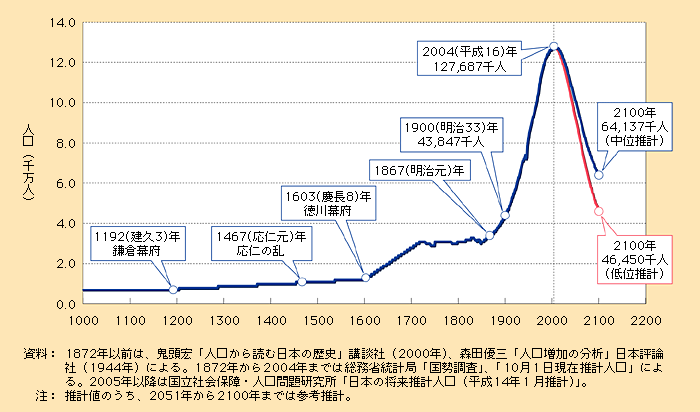 第1‐1‐20図 日本の長期人口趨勢