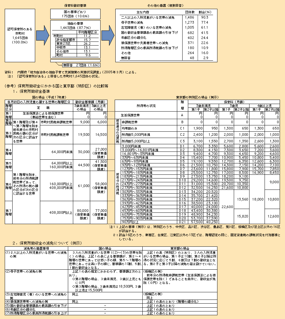 第1‐3‐5図 市町村における保育料の設定基準など