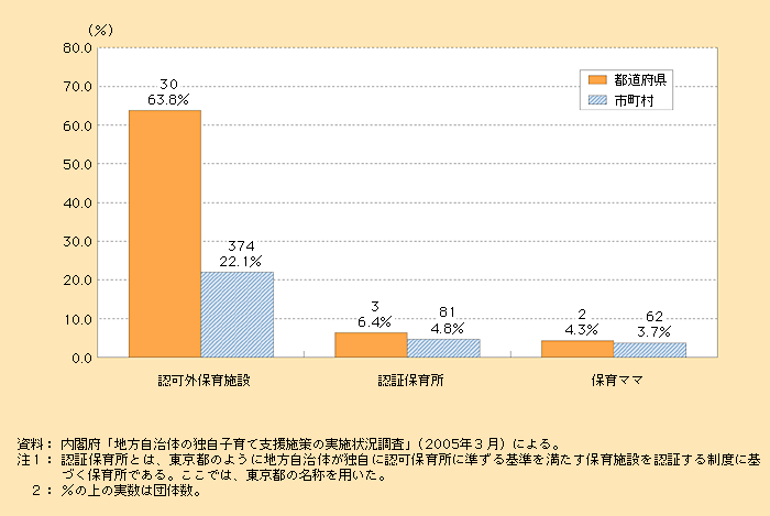 第1‐3‐7図 認可保育所以外の保育サービスへの補助を実施している自治体の割合