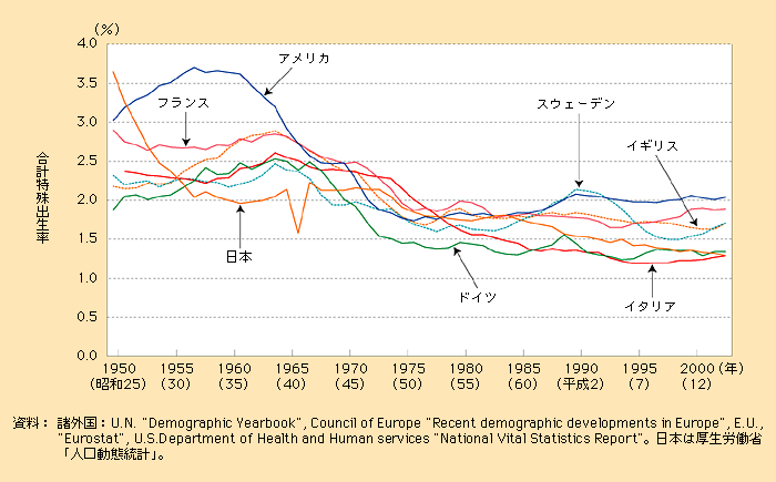 第1‐4‐1図 主な国の合計特殊出生率の動き