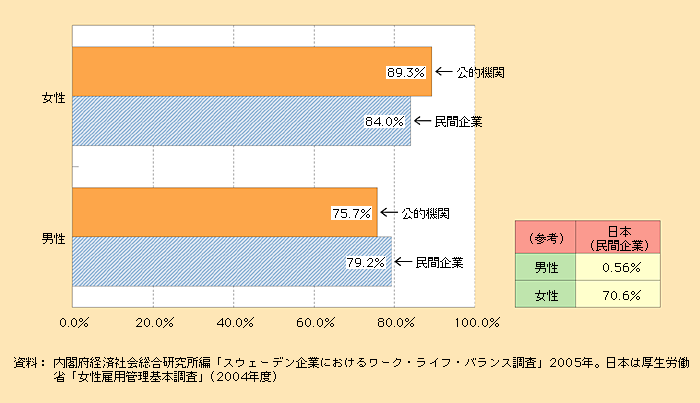 第1‐4‐5図 スウェーデンの育児休業取得率