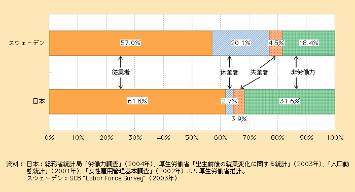 第1‐4‐6図 25～34歳女性の労働力率（2004年）