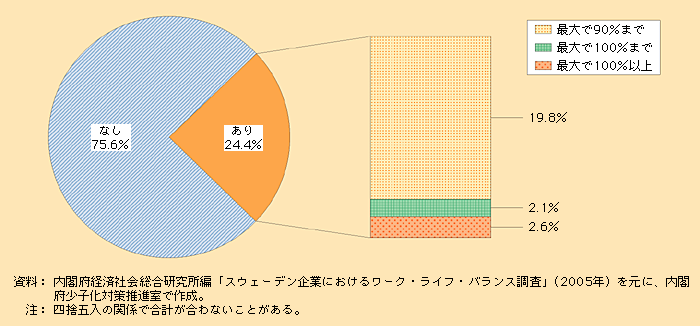 第1‐4‐7図 育児休業中の所得保障（80％）への上乗せ（スウェーデン）