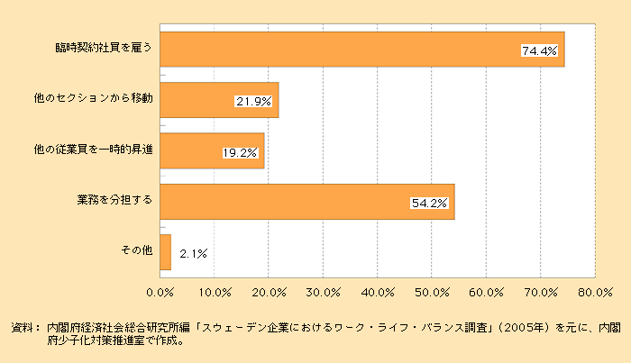 第1‐4‐8図 育児休業中の空きへの対応（複数回答）