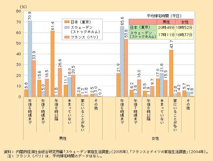 第1‐4‐11図 平日の帰宅時間