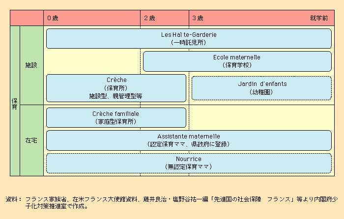 第1‐4‐14図 フランスの主な保育サービス体系（年齢別）