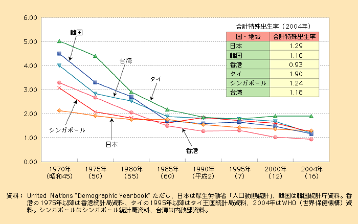 第1‐4‐21図 アジアの主な国・地域における合計特殊出生率の動き