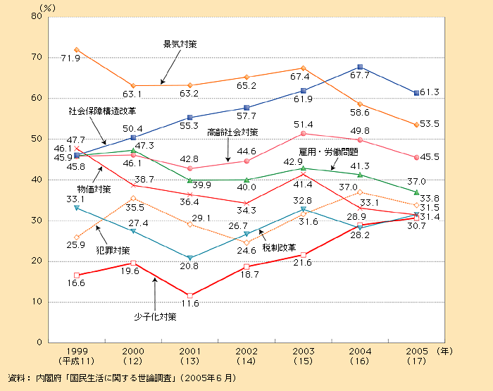 第1‐5‐1図 政府に対する要望