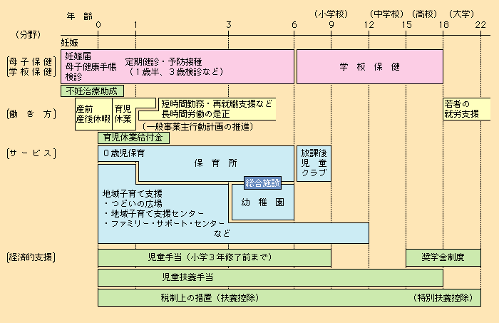 第1‐5‐2図 子どもの年齢からみた子育て支援策