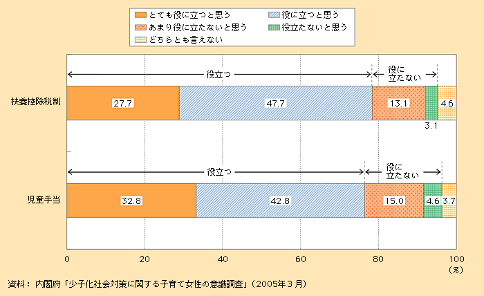 第1‐5‐4図 少子化対策としての有効性に関する意見