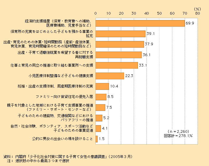 第1‐5‐5図 少子化対策として重要なもの