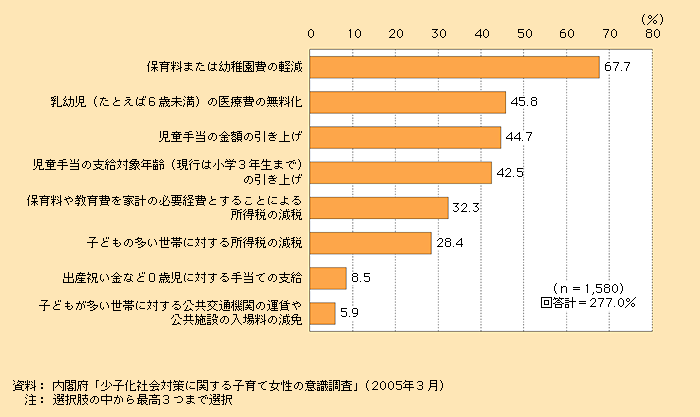 第1‐5‐6図 経済的支援措置として望ましいもの