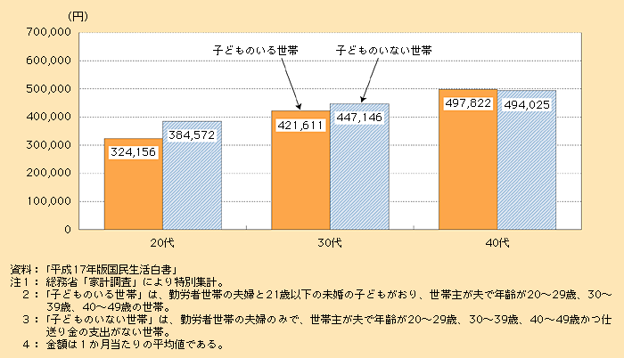 第1‐5‐9図 子どものいる世帯と子どものいない世帯の世帯主年齢層別可処分所得（2003年）