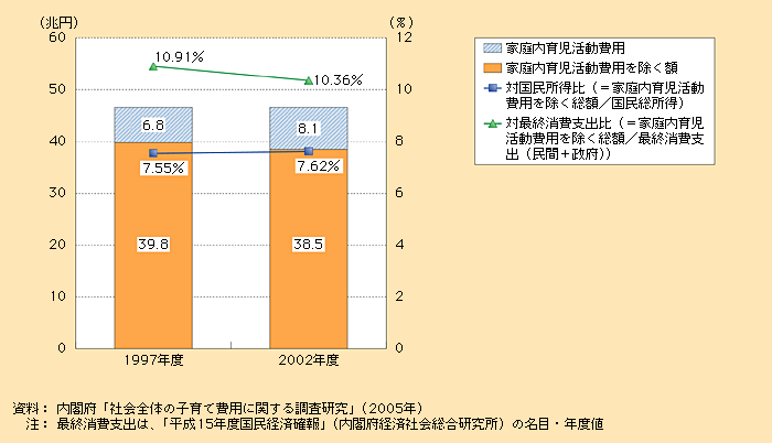 第1‐5‐13図 子育て費用総額（18歳未満）